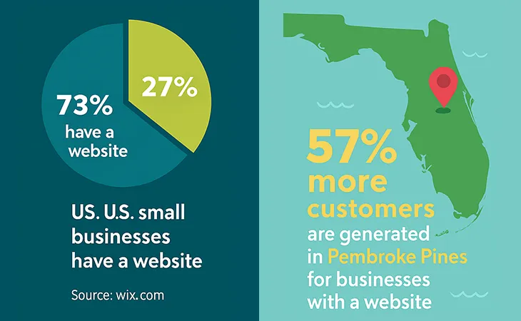 57 percent more clients Pembroke Pines Website Costs in 2025 - Professional Website Design Company