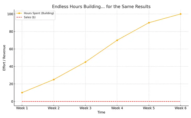 Should-You-Use-Wix-for-Your-Business-Website - Timevsresult chart